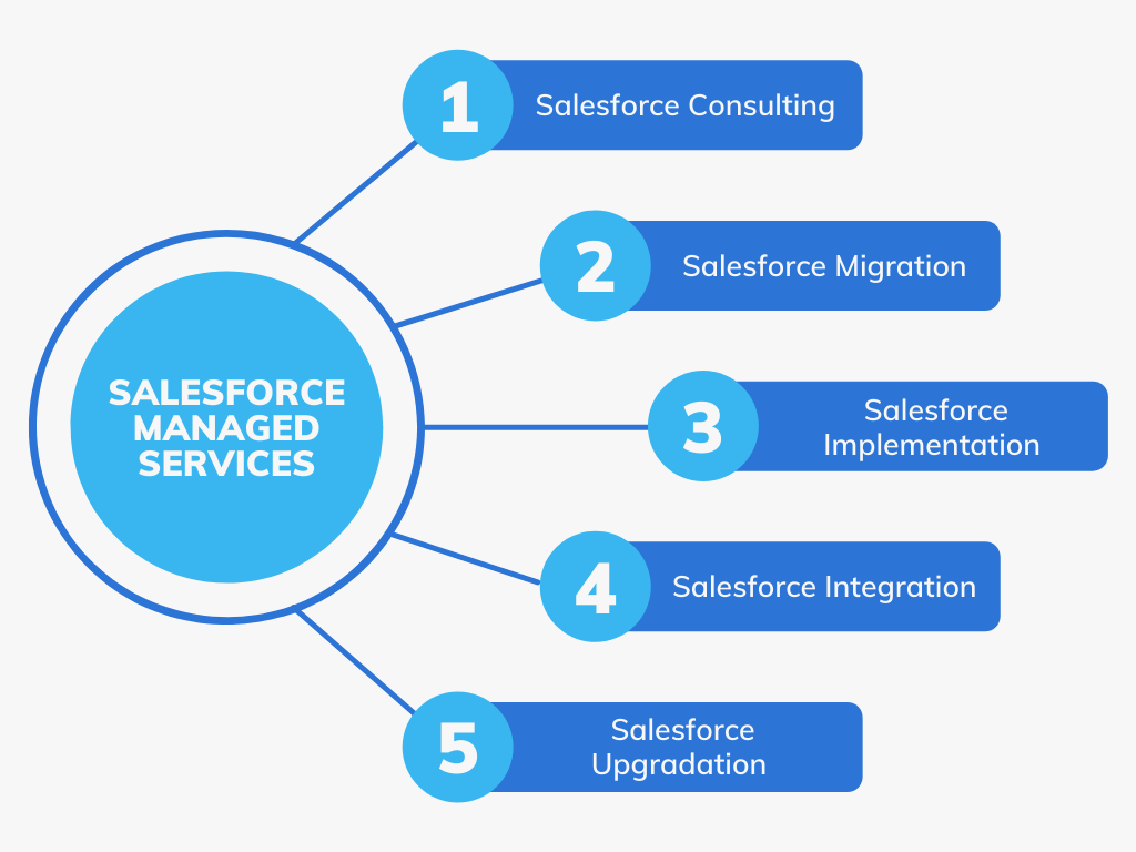 What Are Salesforce Managed Services?